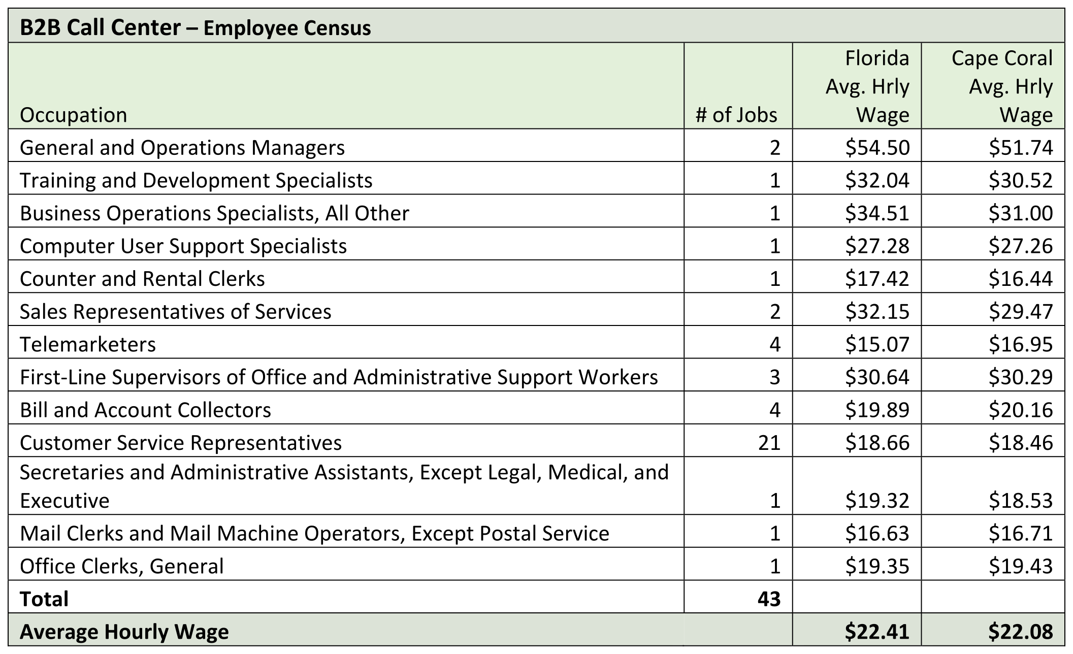 B2B Call Center Employee Census Chart